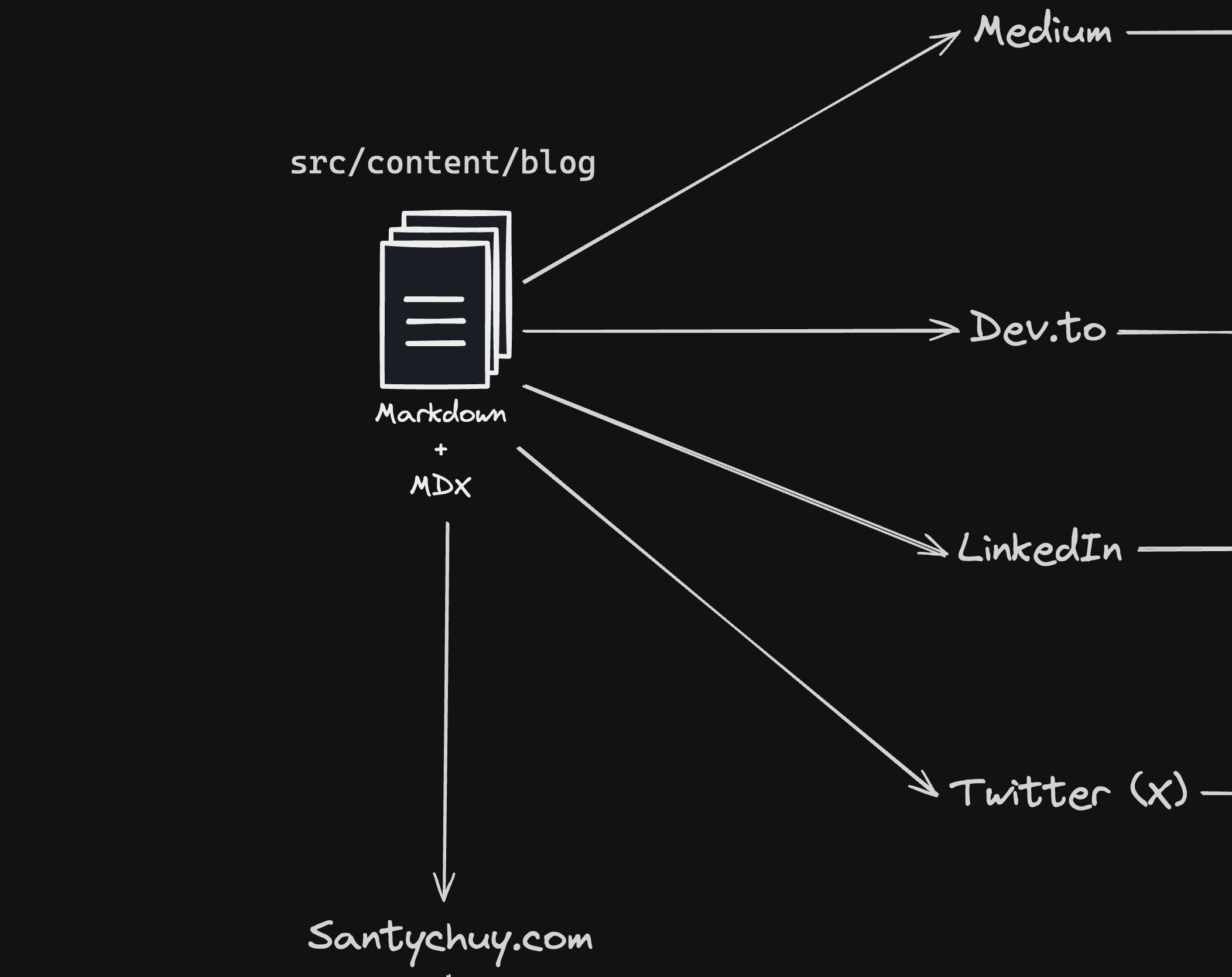 Diagram Content