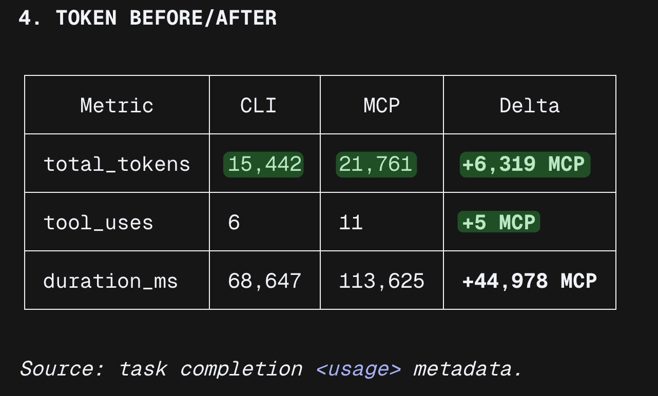 Benchmark report table comparing total tokens, tool uses, and duration, where CLI uses fewer tokens and completes faster than MCP