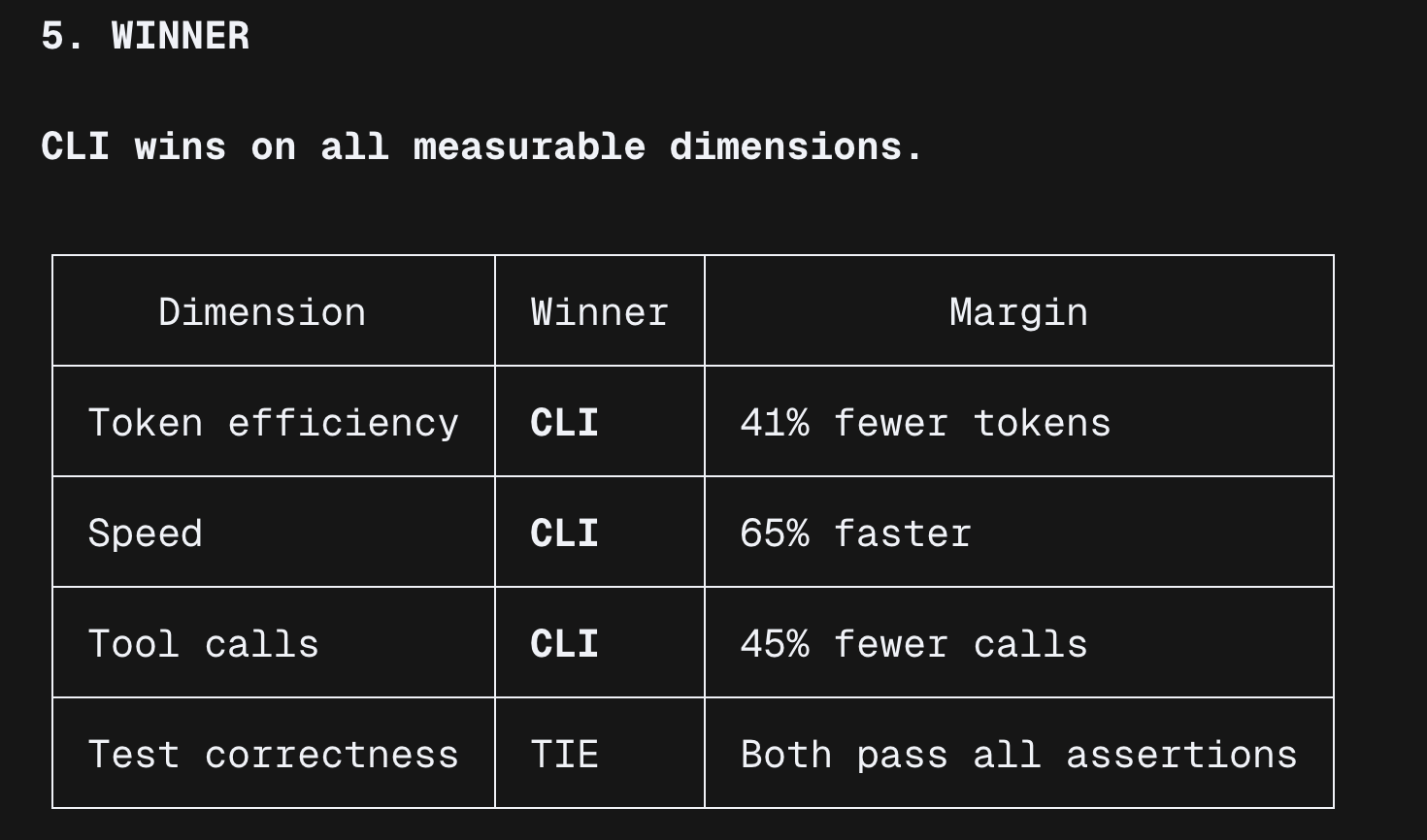 Benchmark report winner table showing CLI ahead on token efficiency, speed, and tool calls while both approaches pass the test