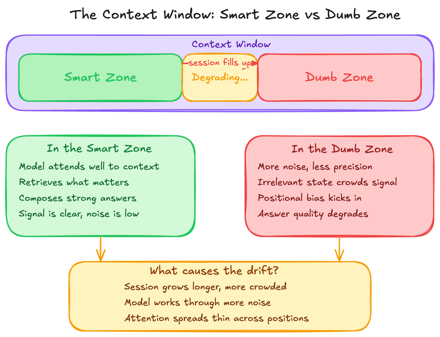 Diagram of a context window moving from a smart zone into a degrading middle area and then a dumb zone as the session fills up