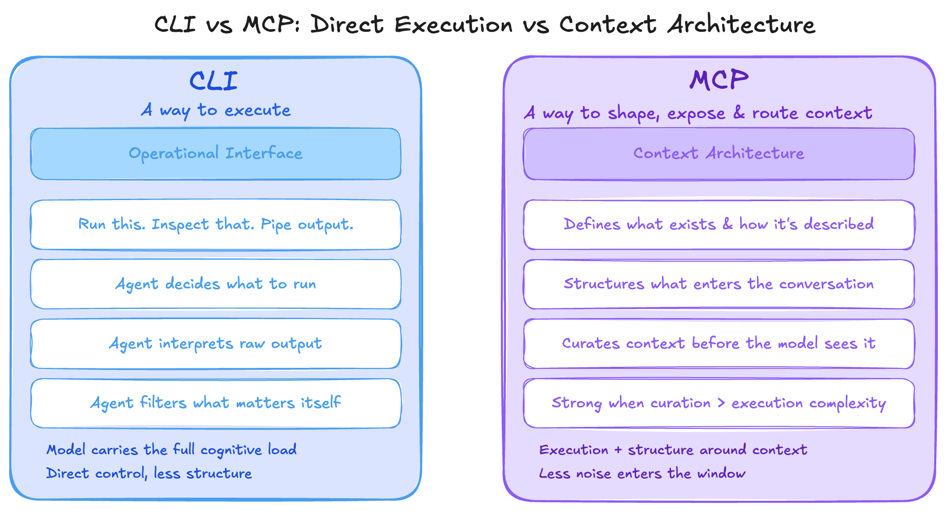 Side-by-side comparison showing CLI as direct execution and MCP as context architecture for shaping and routing context