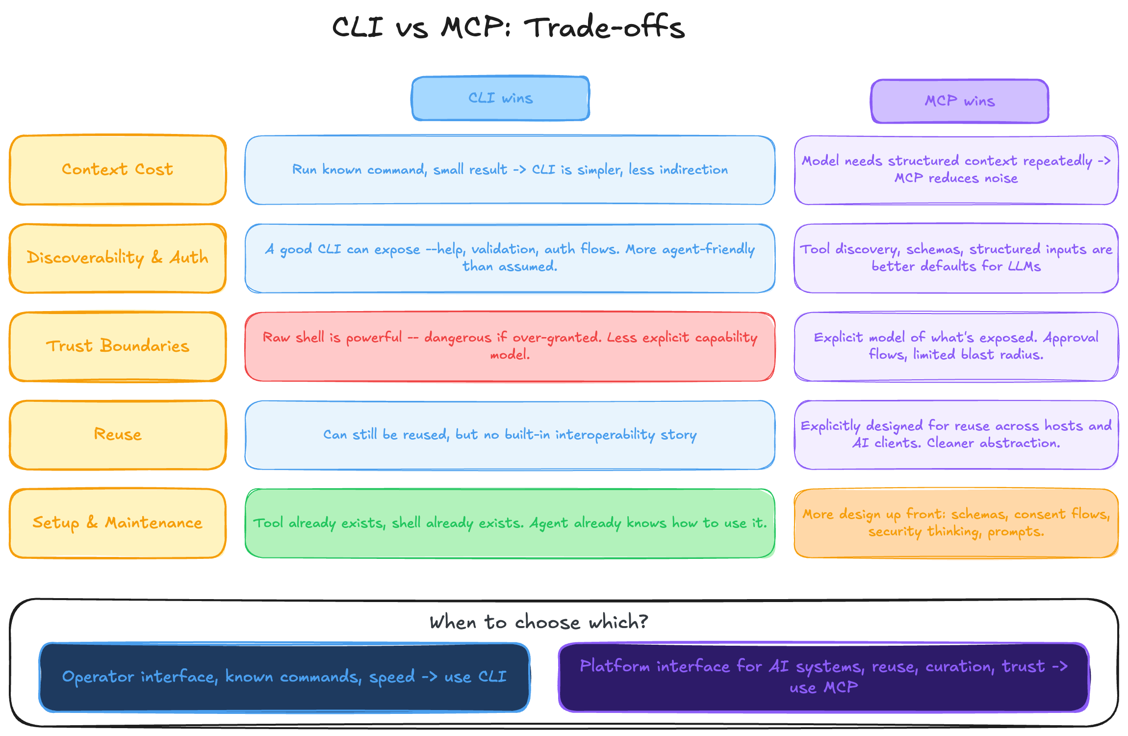 Trade-off chart comparing when CLI or MCP wins across context cost, discoverability, trust boundaries, reuse, and setup